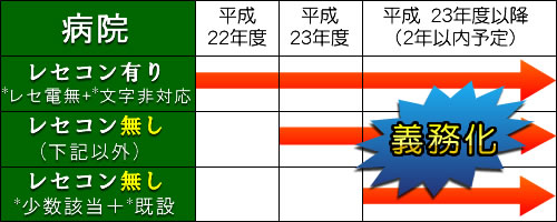 病院でのレセコン義務化表