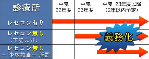 診療所でのレセコン義務化表