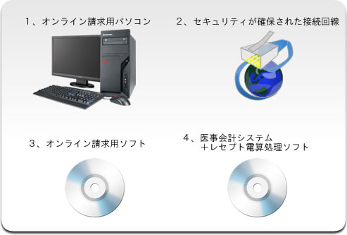 レセプトオンライン導入に必要な機材等