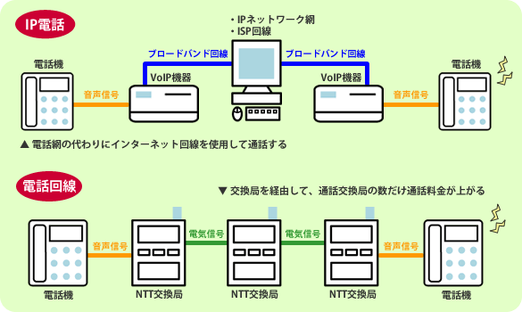 IPdbāHdb@@M@VoIP@@u[hoh@EIPlbg[Nԁ@EISP@u[hoh@VoIP@@M@db@@dbԂ̑ɃC^[lbggpĒʘb@@@@@ǂoRāAʘbǂ̐ʘbオ@db@@M@NTTǁ@dCM@NTTǁ@db@M@NTTǁ@M@db@