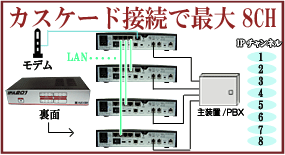カスケード接続で最大8CH　モデム　裏面　主装置/PBX　IPチャンネル